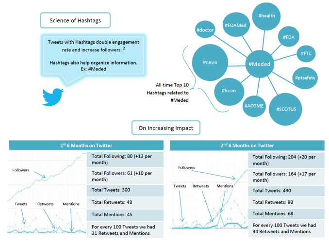 Poster on the effectiveness of Twitter. Science of Hashtags. Hashtags increase the level of engagement tweets have. The top ten hashtags of #Meded are:#health, #FDA, #FTC, #ptsafety, #SCOTUS, #ACGME, #hcsm, #news, #doctor, #FOAMed
