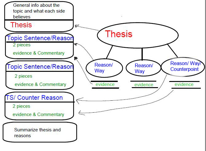 Outline for an argument or persuasive essay